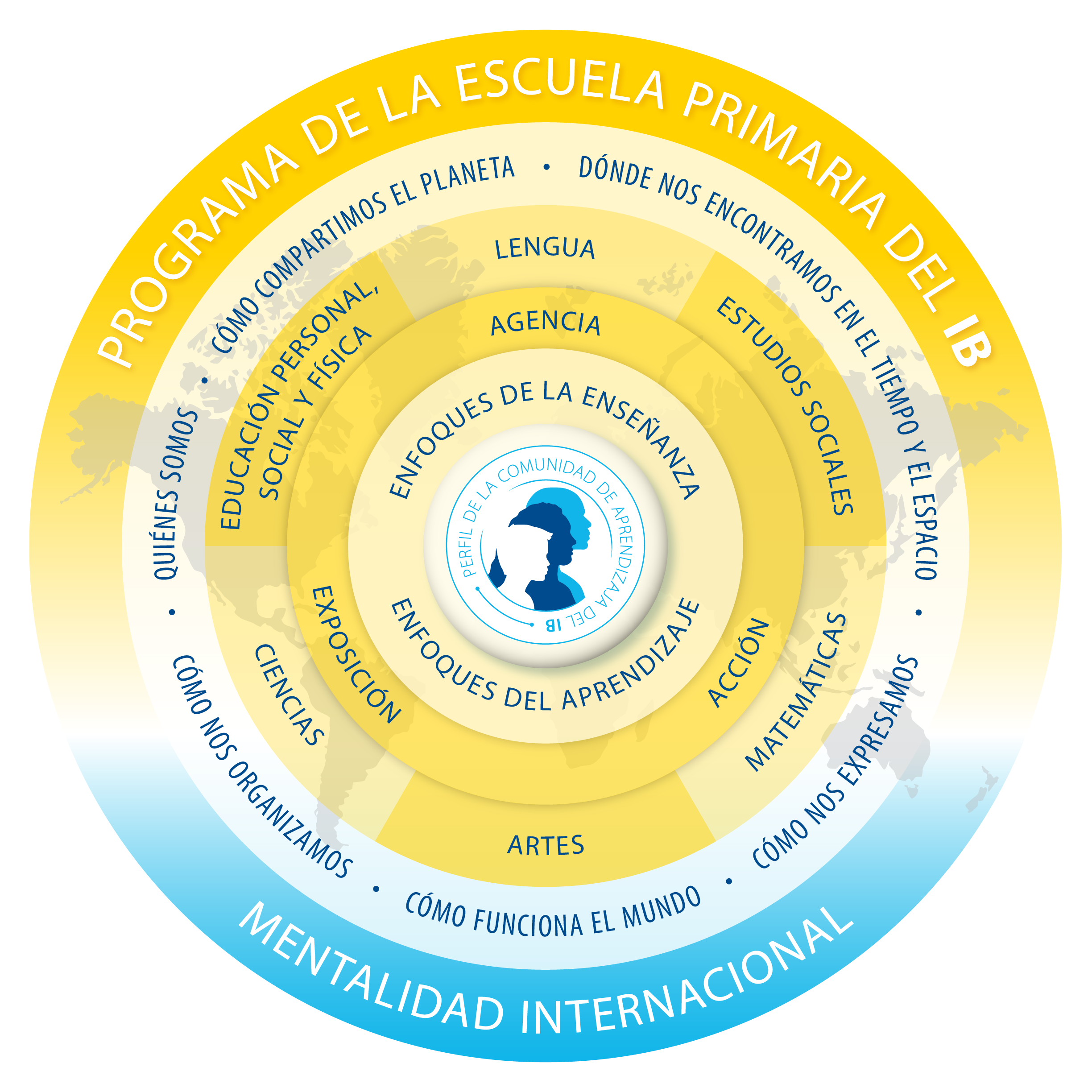 Programa Curricuar PEP